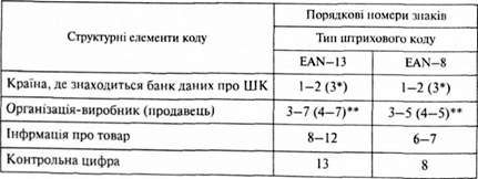 структура штрихових кодів ean