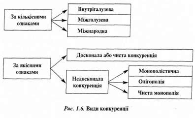 види конкуренції 