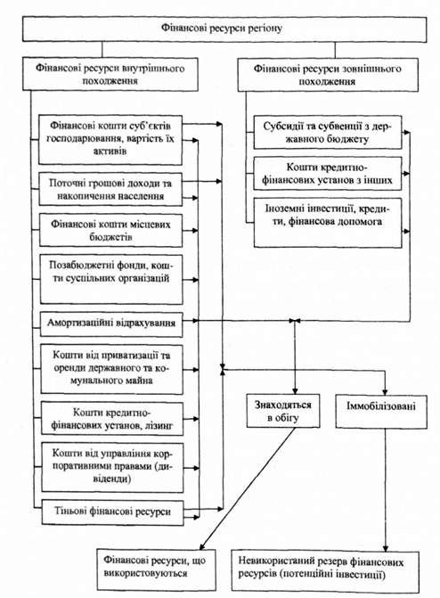 структура фінансових ресурсів регіону