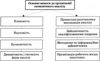 основні вимоги до організації економічного аналізу