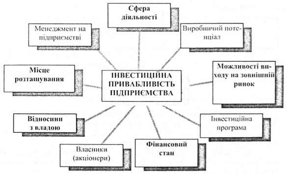 фактори інвестиційної привабливості підприємства
