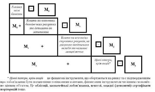 структура грошової маси за агрегатним методам