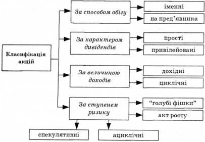 класифікація акцій