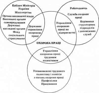 комплексне управління охороною праці