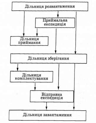 рис. 2.1. принципова схема матеріального потоку в складі туристського комплексу