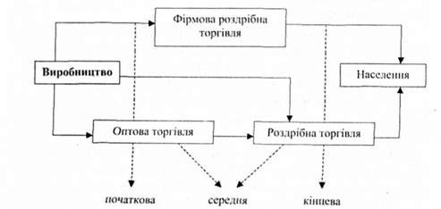 стадії товарного обігу
