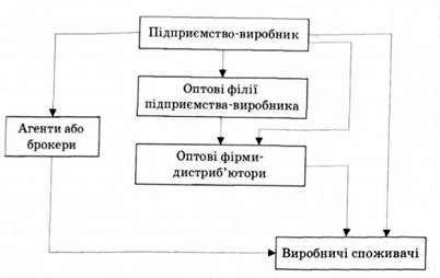 канали реалізації товарів виробничого призначення