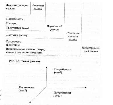 типы рынков
направления определения рынка