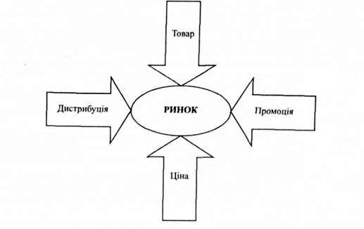 композиція інструментів маркетингу (маркетинг-mіх)