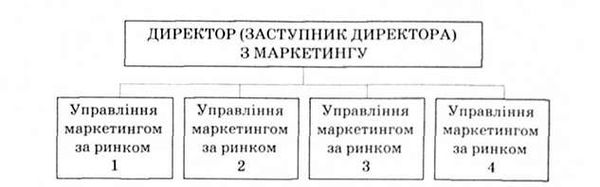 ринкова організаційна маркетингова структура
