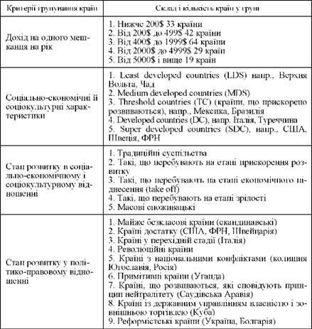 вихідні основи сегментації світового ринку, орієнтовані на групування країн