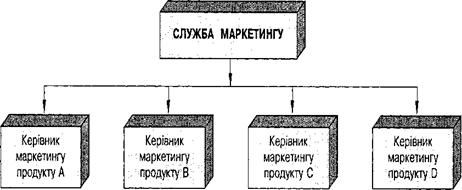 товарна (продуктова) структура служби маркетингу