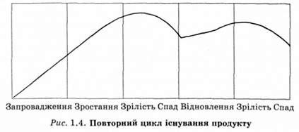 повторний цикл існування продукту
