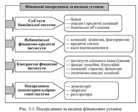 посередники за видам фінансових установ 