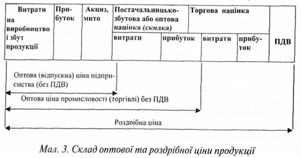 склад оптової та роздрібної ціни продукції
