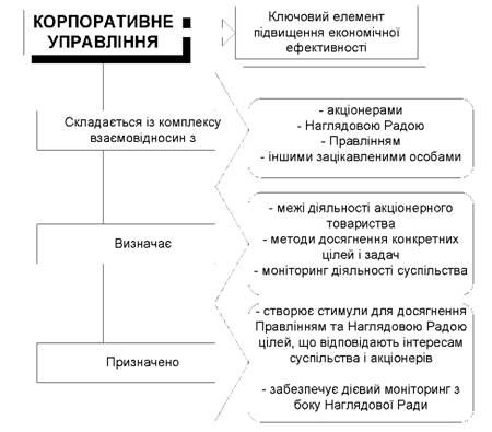 основні характеристики корпоративного управління