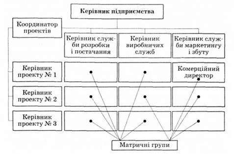 матрична система управління