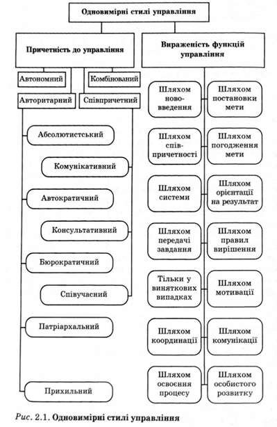 одновимірні стилі управління 
