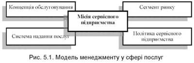 модель менеджменту у сфері послуг 