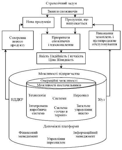 структура операційної стратегії: від потреб клієнтів до виконання замовлення
