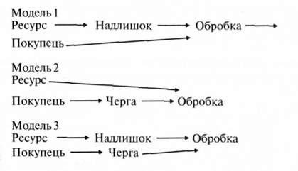 матеріальний потік - транспортування і сервіс