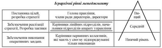 класифікація кадрів управління залежно від ієрархічних рівнів виділяє менеджерів вищого, середнього та нижчого рівнів