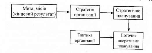 процес планування від мети організації до поточного планування
