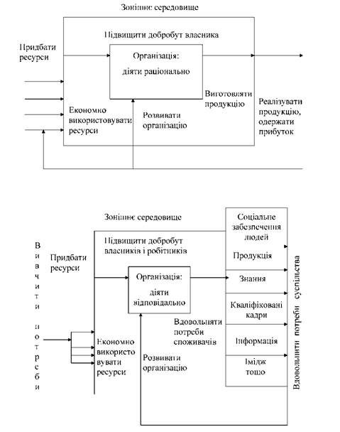 концепції системної моделі цілей організації 