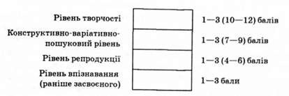рис. 6. оцінювання задач різних рівнів компетенції
