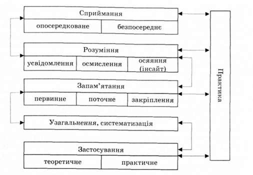 структура процесу учіння