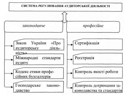 регулювання аудиторської діяльності в україні