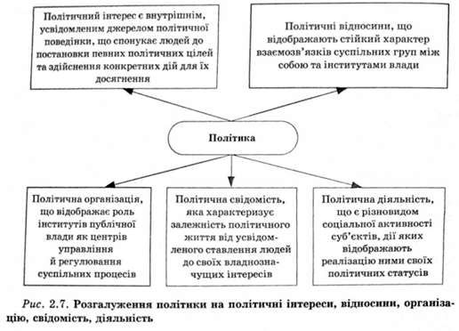 розгалуження політики на політичні інтереси, відносини, організацію, свідомість, діяльність 