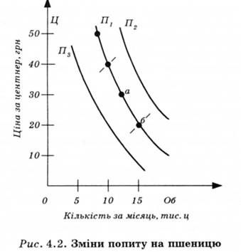 зміни попиту на пшеницю