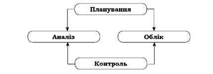 загальна cxемa npоцеcу управління