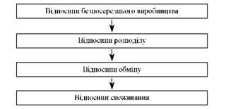 субординована сукупність виробничих відносин