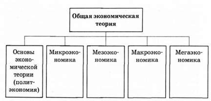 структура общей экономической теории