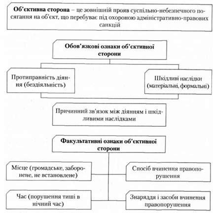 обов'язкові ознаки об'єктивної сторони