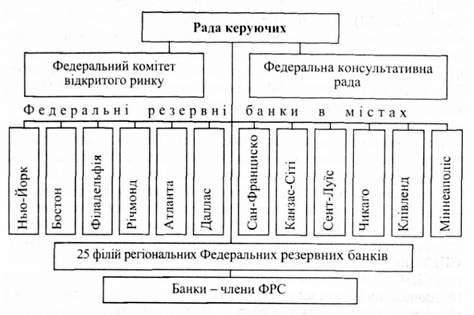 організаційна структура федеральної резервної системи сша