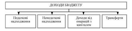 класифікація доходів бюджету