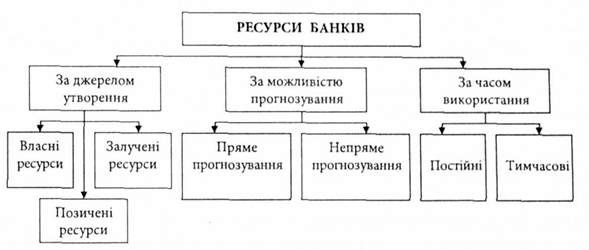 класифікація ресурсів