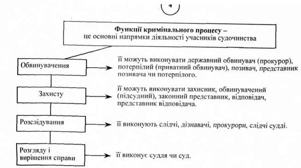 функції кримінального процесу