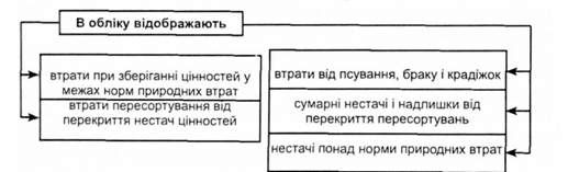 перевірка правильності відображення результатів інвентаризації цінностей у бухгалтерському обліку