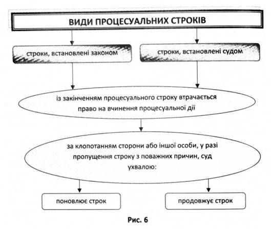 види процесуальних строків