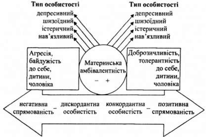 типи материнської амбівалентності
