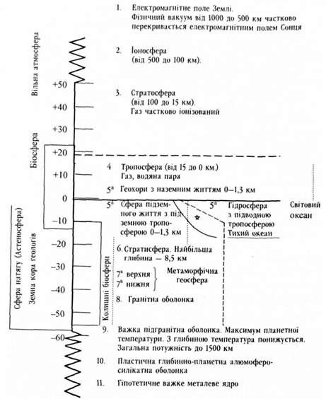 схема розташування біосфери серед інших геосфер