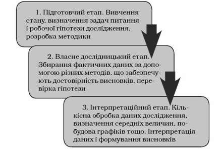 етапи психологічного дослідження