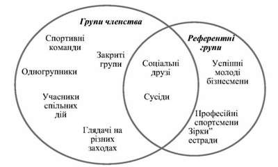 співвідношення референтних груп та груп членства