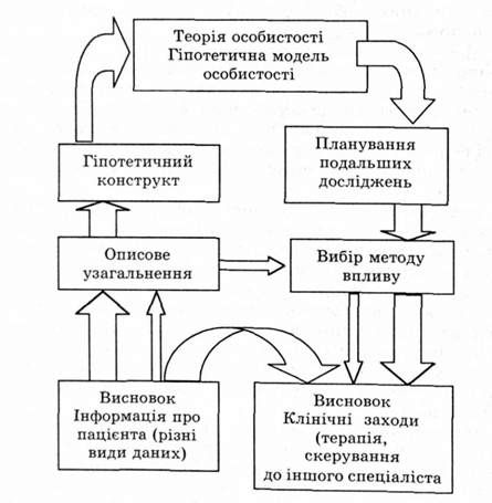 рівні діагностичних висновків