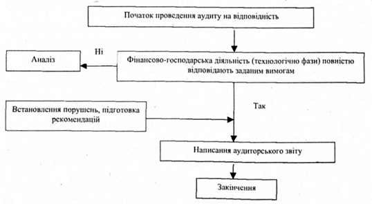 послідовність процесу аудиту на відповідність