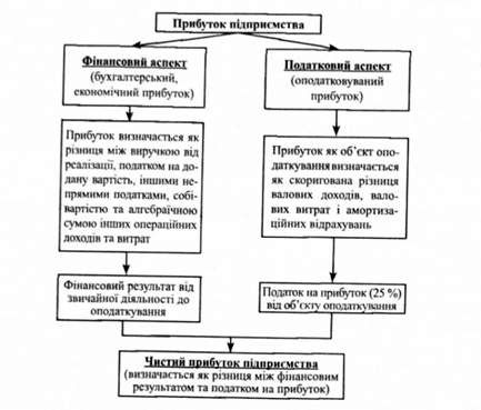 особливості формування прибутку підприємства